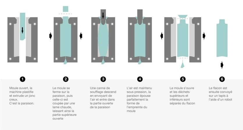 Extrusion blow molding work plan diagram
